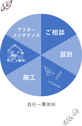 要望がスムーズに伝わる、確実に反映される