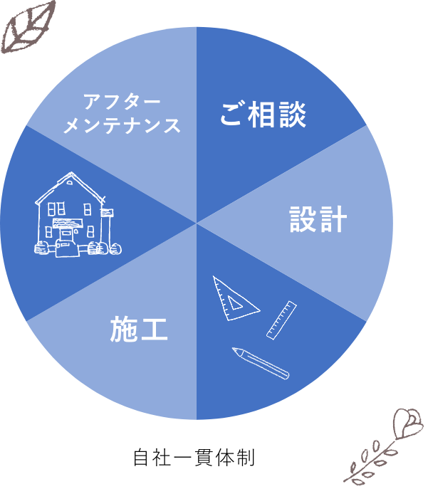 要望がスムーズに伝わる、確実に反映される