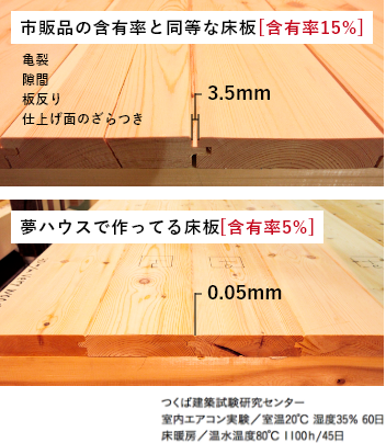 含水率を低下させ更に強い木材へ