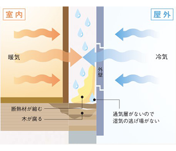 独自通気工法がもたらす安心を