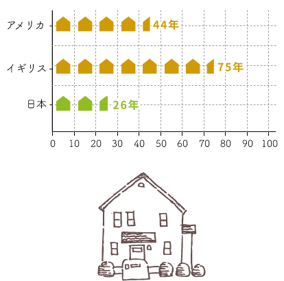 ローンが終わる前に建て替え!?