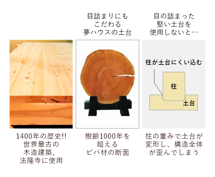 最高級木材を使用した、確かなる強さを