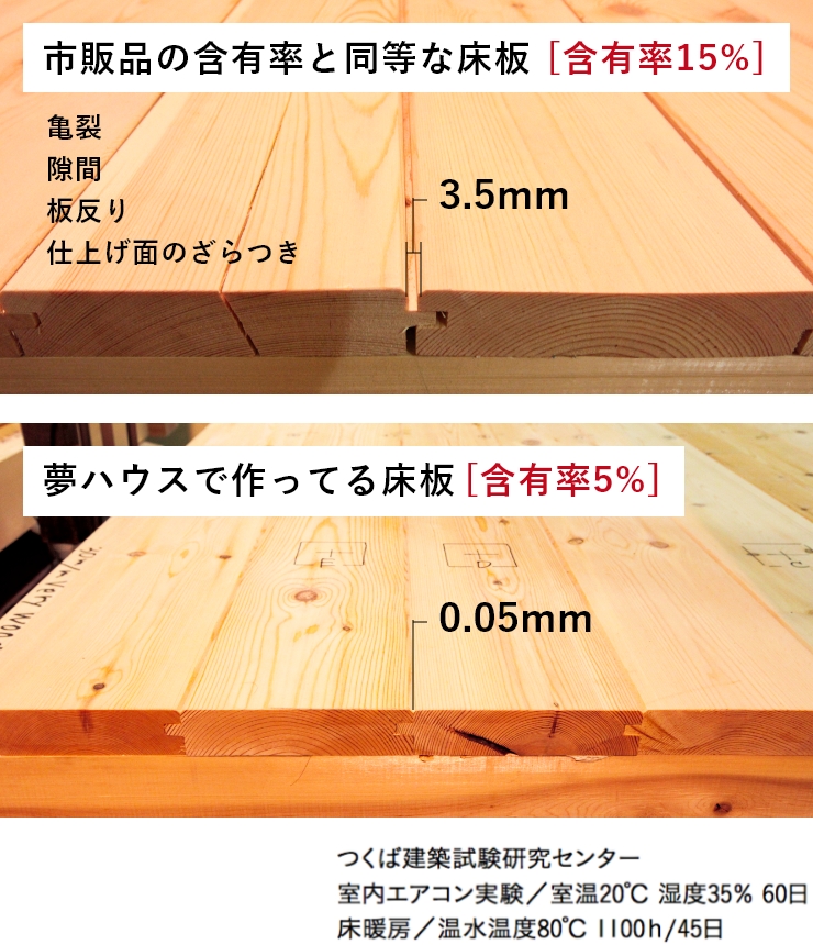 含水率を低下させ更に強い木材へ