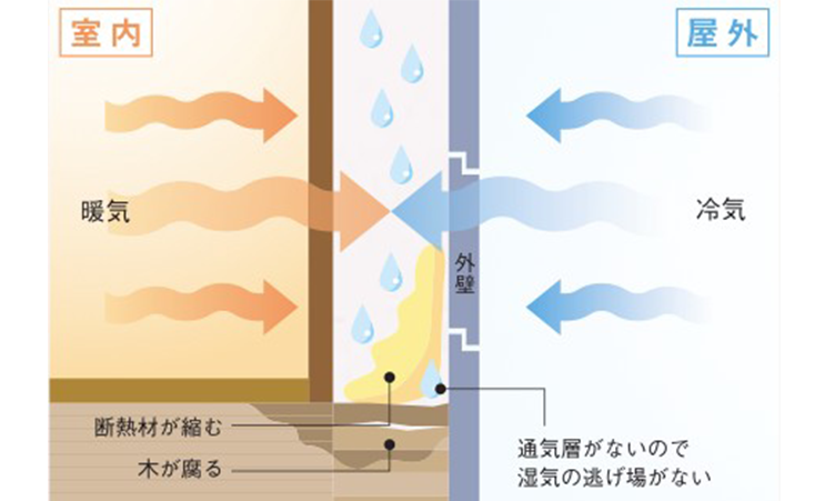 独自通気工法がもたらす安心を