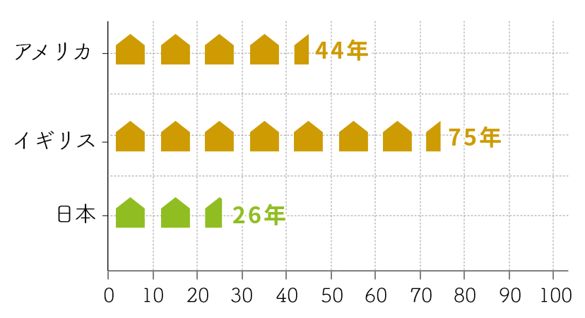 ローンが終わる前に建て替え!?