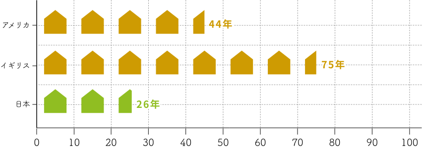 ローンが終わる前に建て替え!?　表