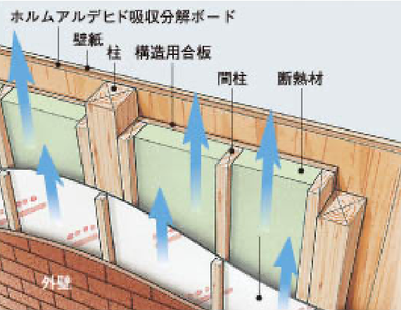 通気工法　イメージ写真