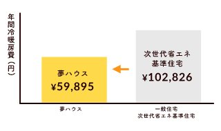実測した室内温度